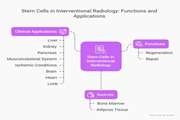 Intra Arterial Stem Cell Injection for Treating Various Diseases: A New Frontier in Interventional Radiology